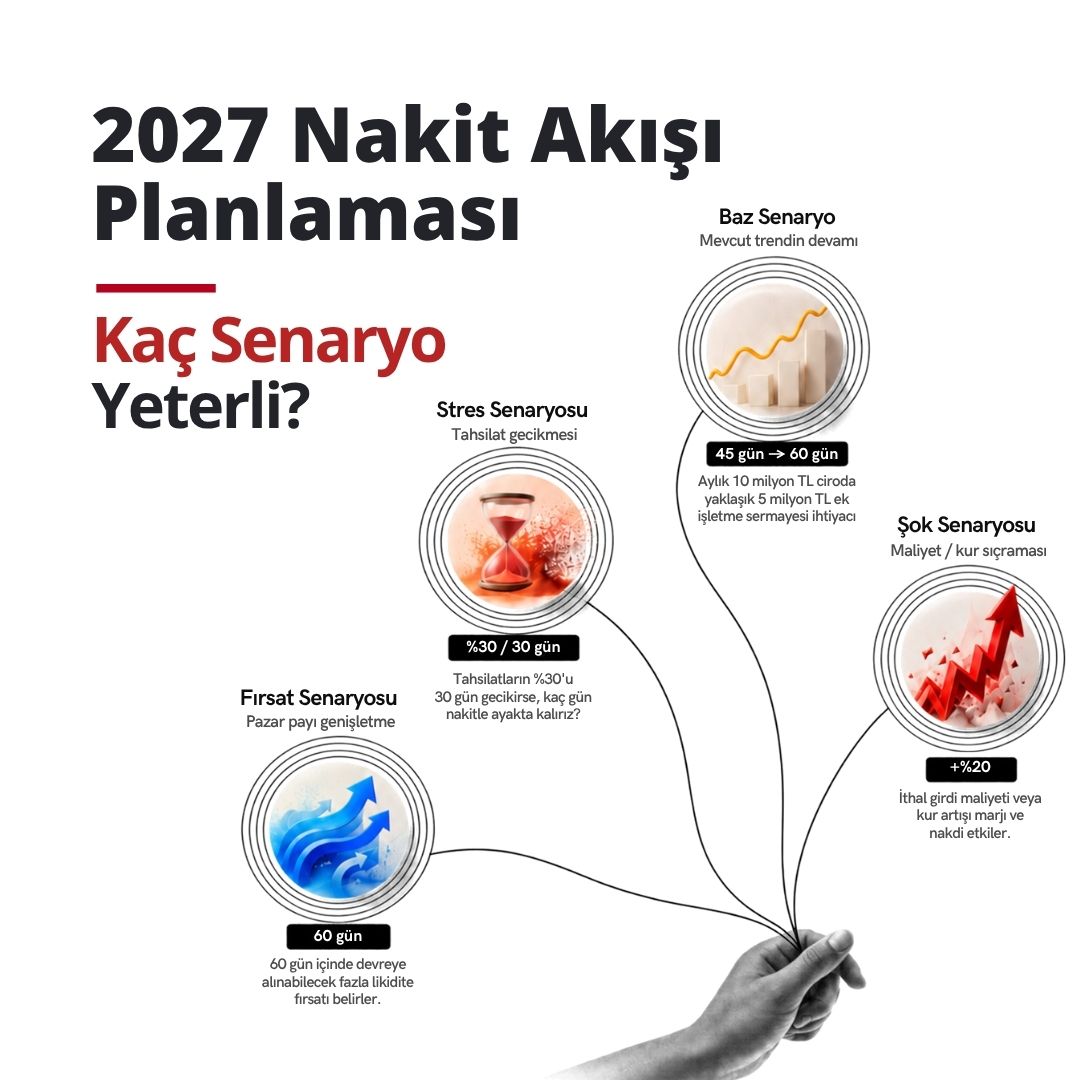 2027 Nakit Akışı Planlaması: Kaç Senaryo Yeterli?